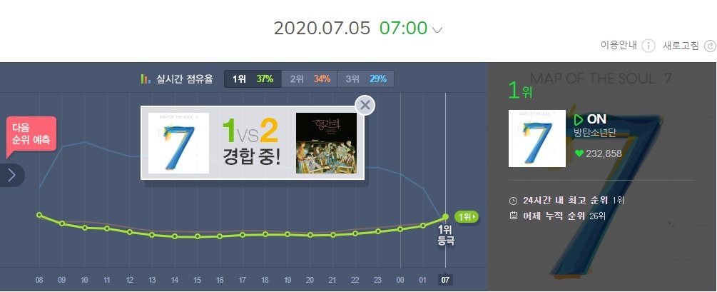  BTS ON 1 MelOn Real time Chart 2 