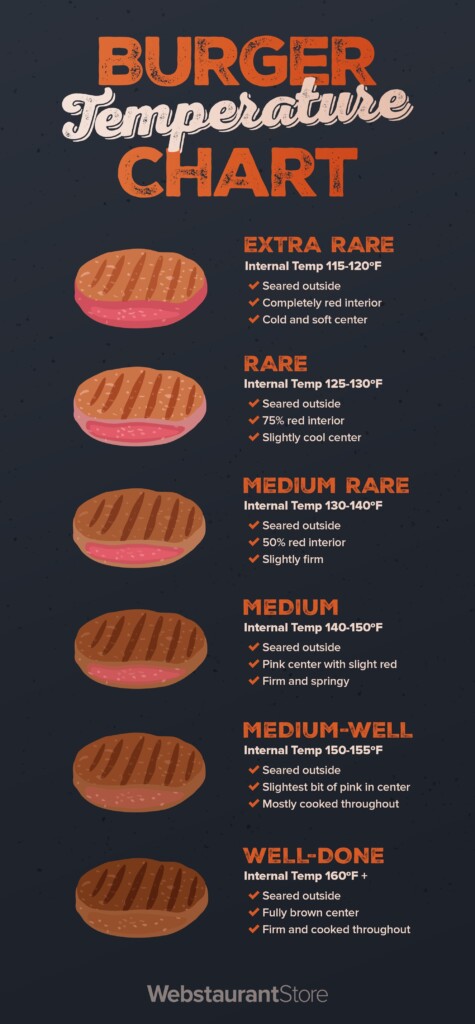 Burger Temperature Chart Every Temp For Grilling Burgers