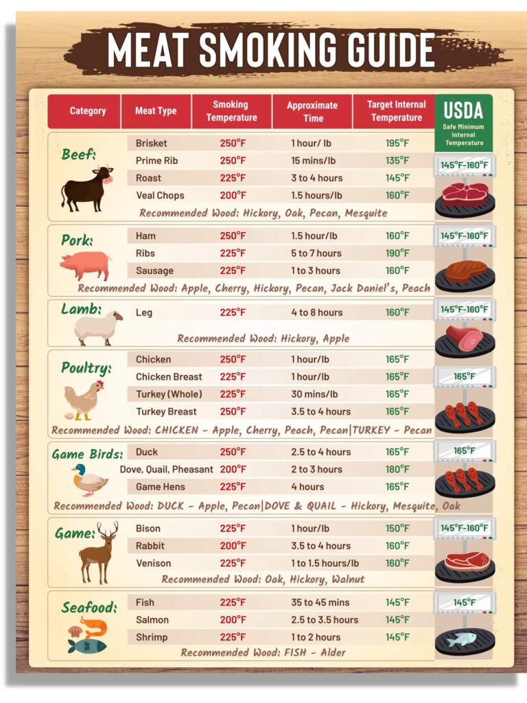 Buy Meat Smoking Guide Meat Temperature Magnet 8 5 X 11 Magnetic 