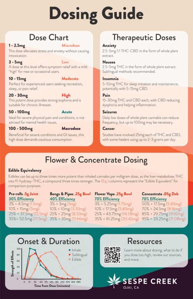 Cannabis Dosing Guide Sespe Creek Ojai Dispensary Cannabis Delivery