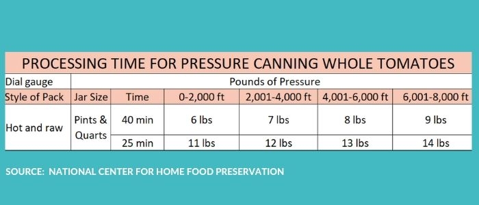 Canning Whole Tomatoes How To Can Tomatoes Sustainable Cooks