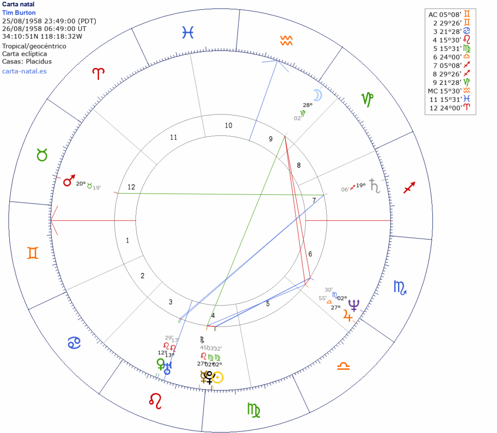 Carta Natal De Tim Burton Astrodatas