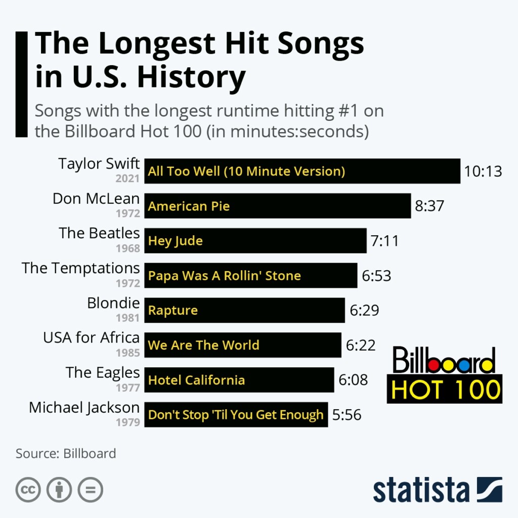 Chart The Longest Hit Songs In U S History Statista