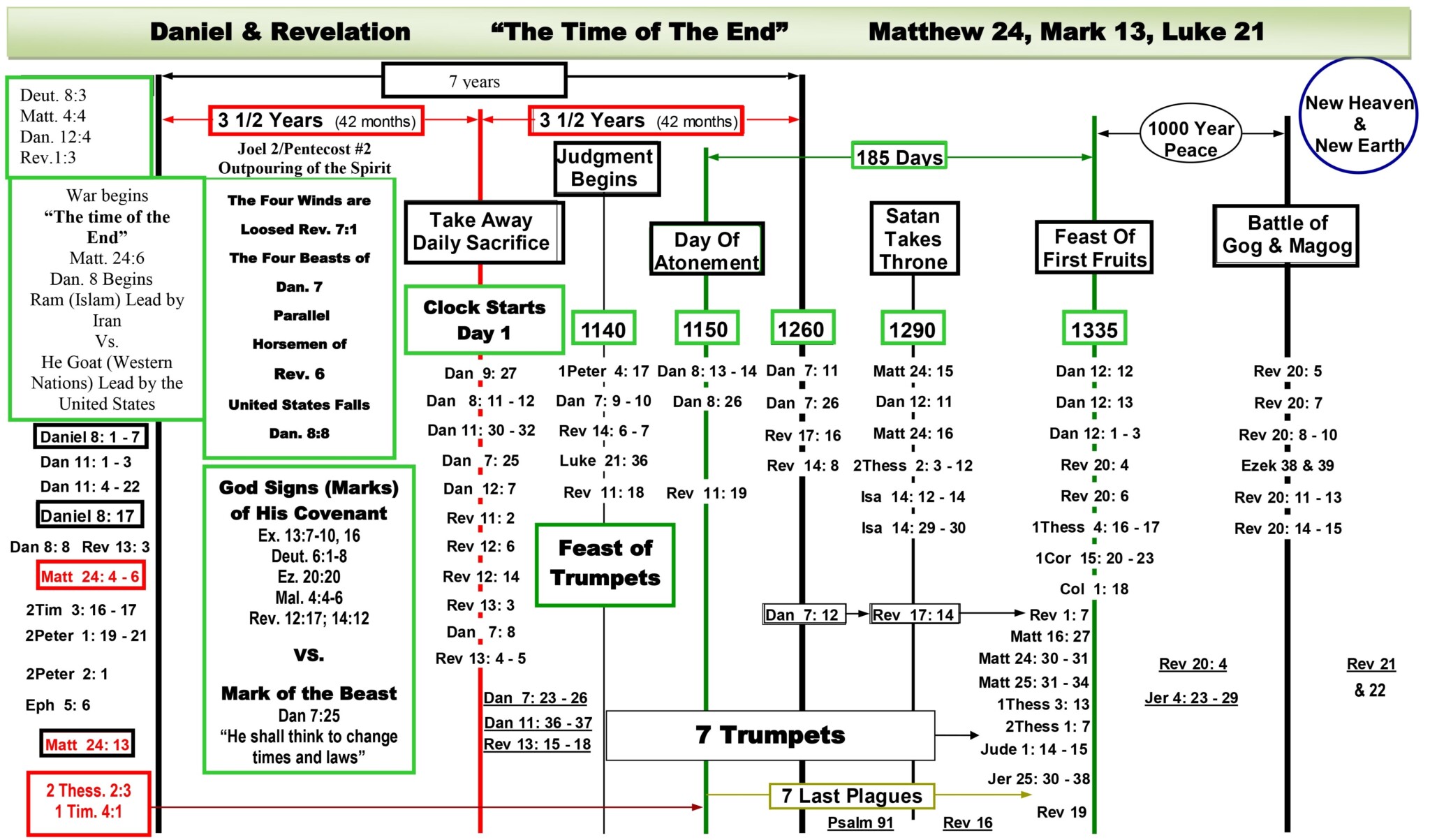 Old Testament End Times Prophecy Chart Timechartprintables