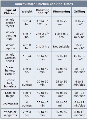 Chicken Baking Time Chart Unstuffed If Stuffed Add 15 To 30 Minutes 