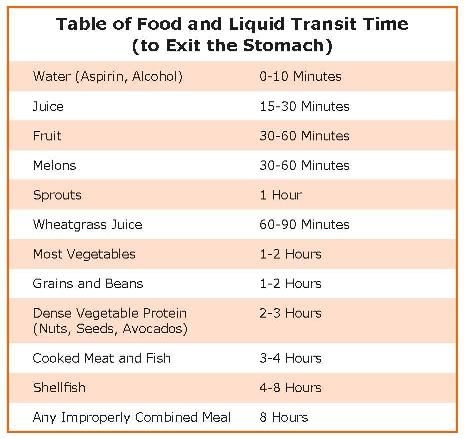 Choosing The Quickest Exit Foods Food Combining Food For Digestion 