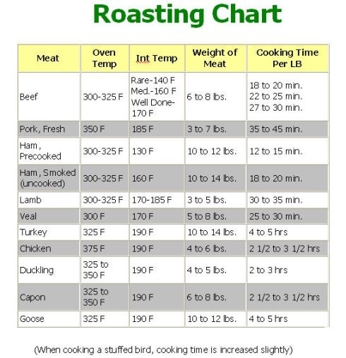 Chuck Roast Temperature Chart
