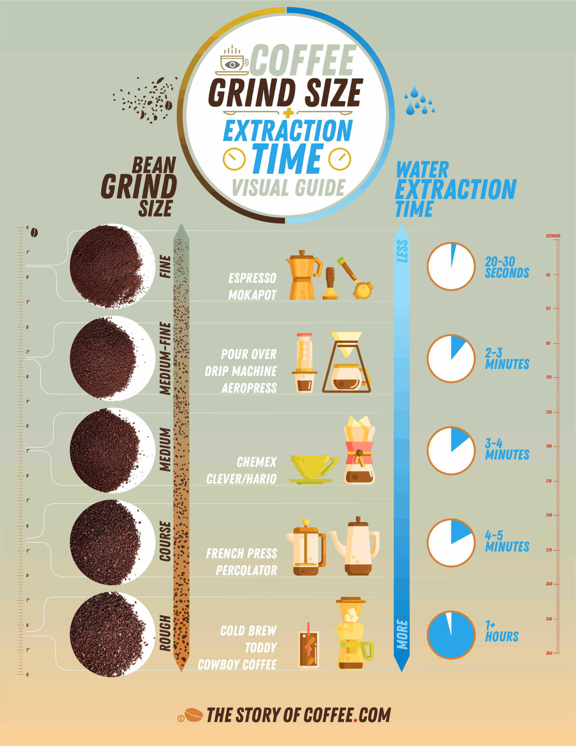 Coffee Grind Size Extraction Time Visual Guide Infographic Espresso