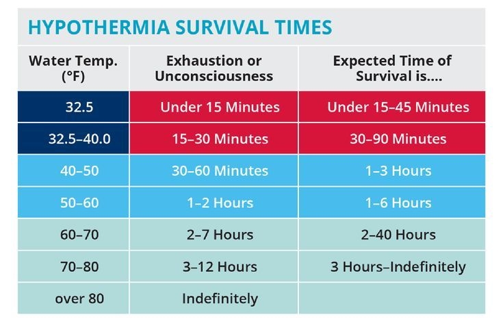 Cold Water Hypothermia Survival Times In 2022 Cold Water Water