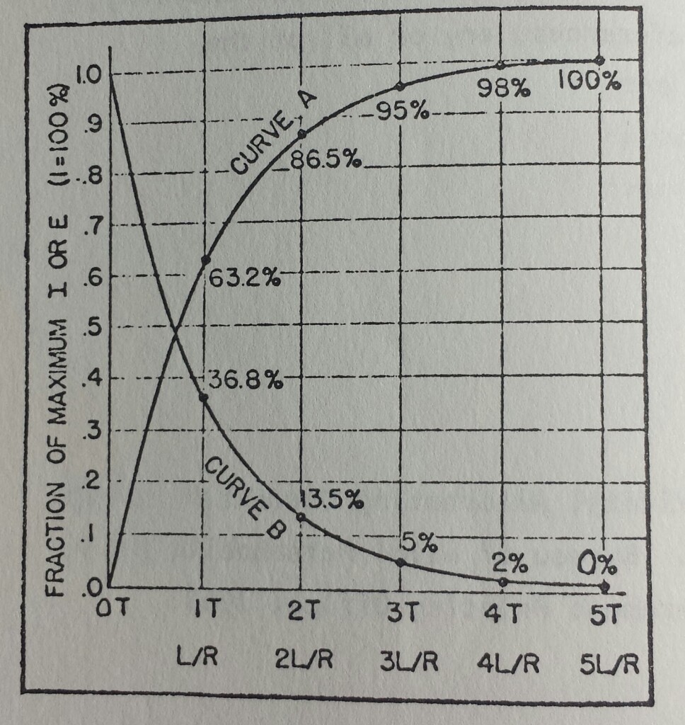 Common Denominator 9 3 The Universal Time Constant Chart