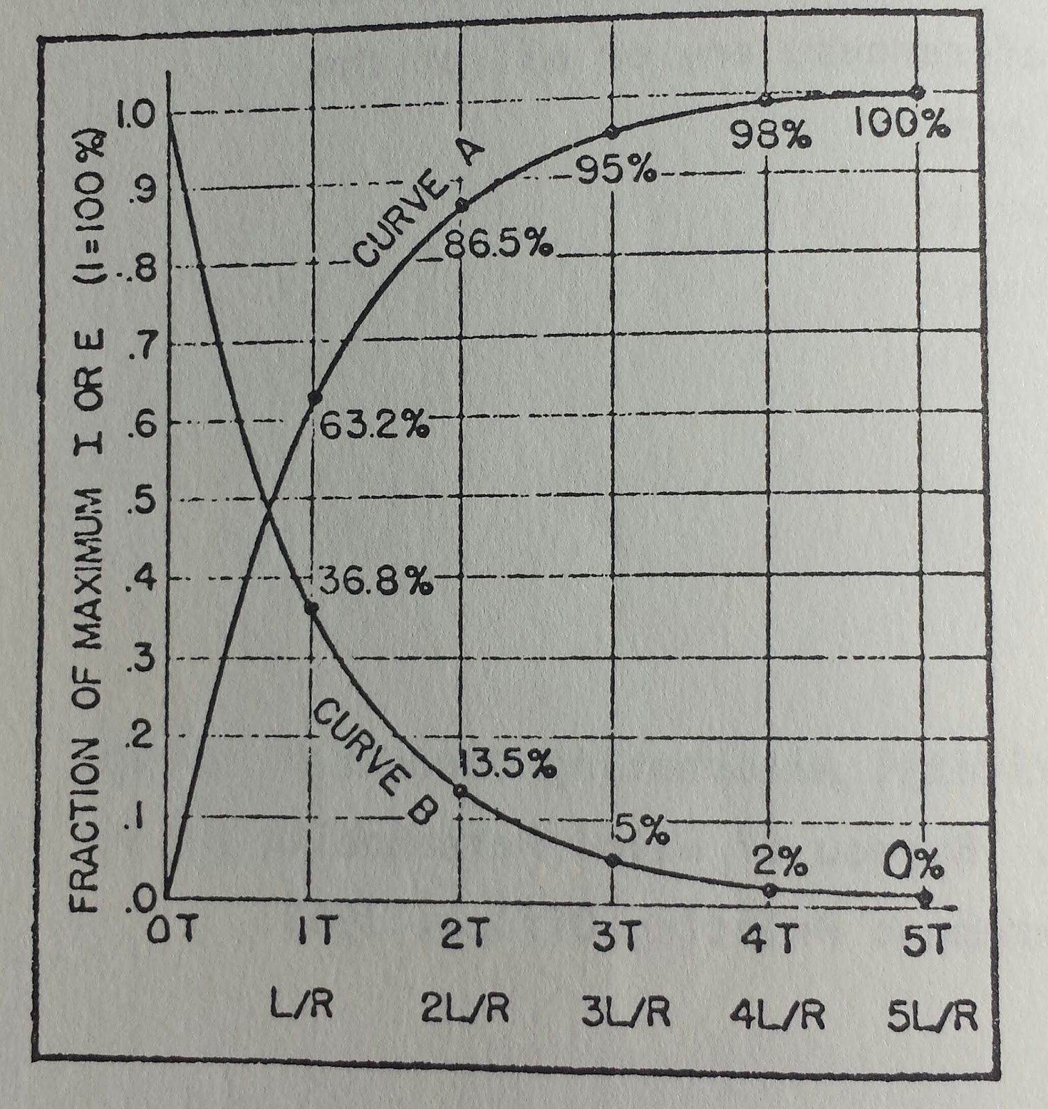 Common Denominator 9 3 The Universal Time Constant Chart