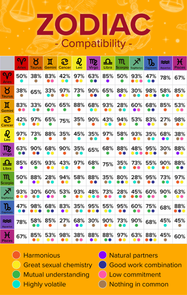 Comparing Two Birth Charts For Compatibility