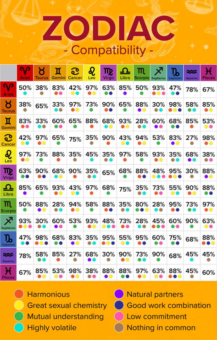 Comparing Two Birth Charts For Compatibility