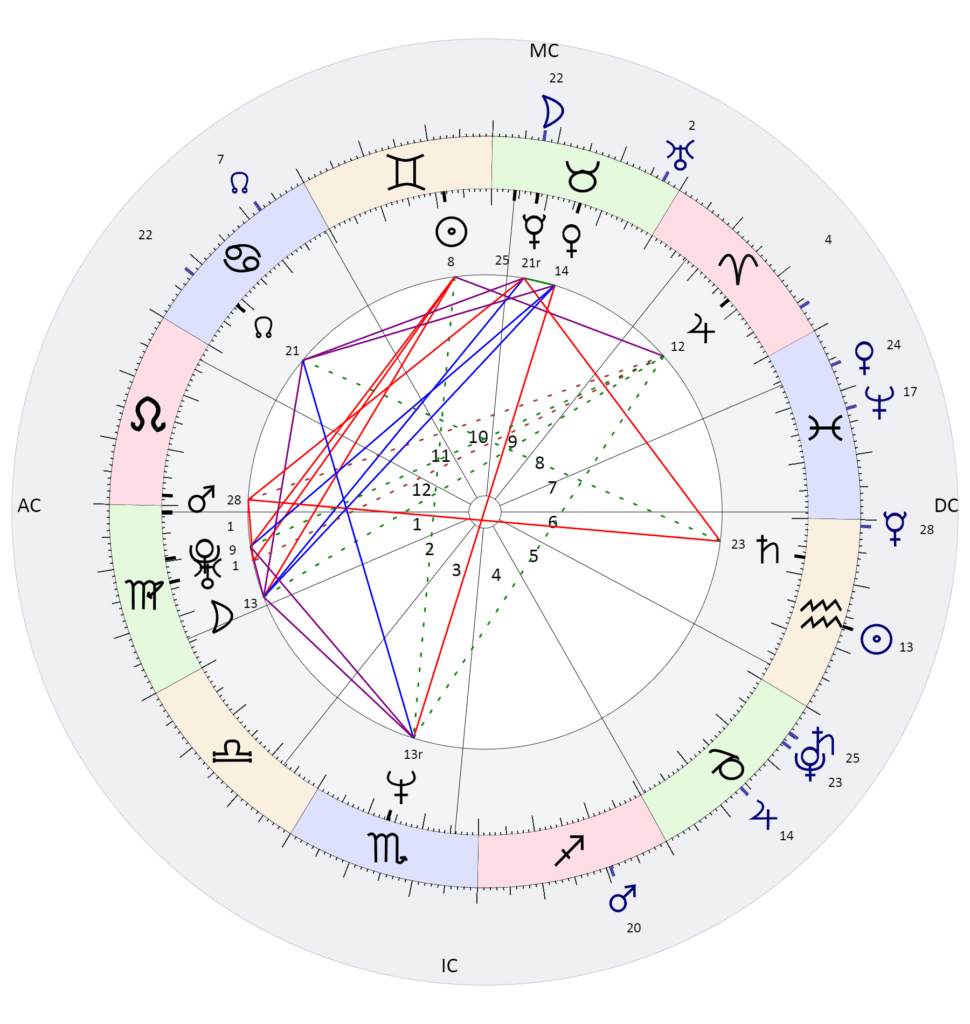 Compatibility Birth Charts Free