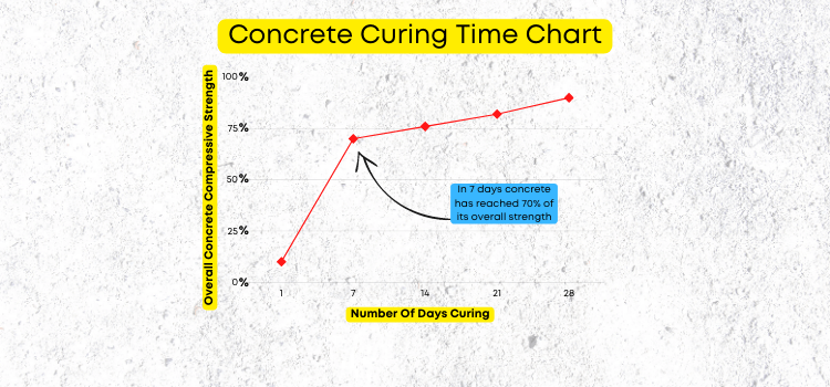 Concrete Curing Time Chart The 7 To 70 Rule
