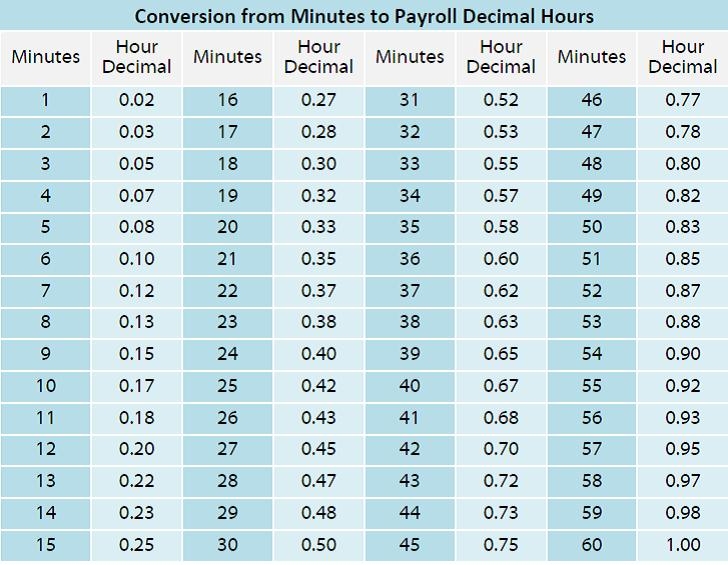Conversion Chart Minutes To Decimal Hours Minutes Conversion