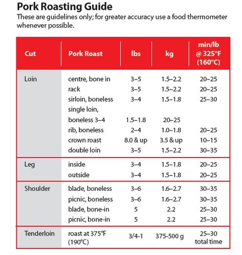 Cooking Guide With Images Meat Cooking Chart Pork Roast Cooking 