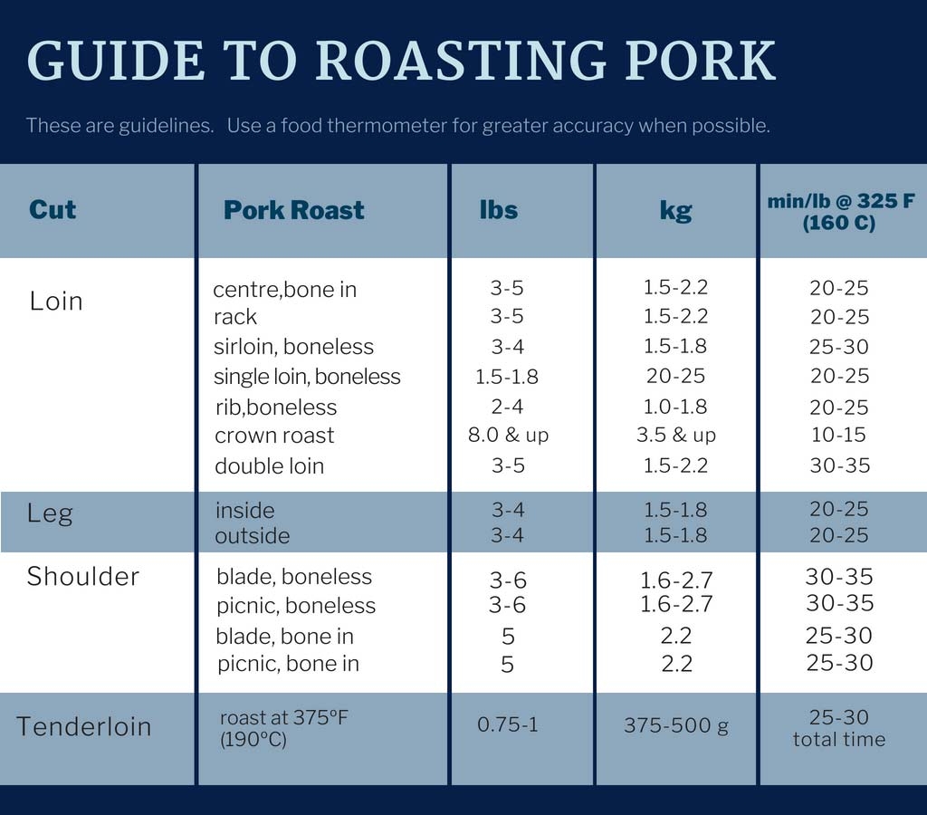 Cooking Handling Sask Pork