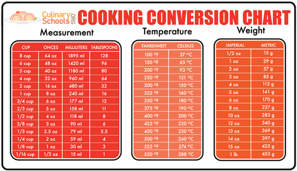 Cooking Ingredient Measurement Conversion Tool Baking Conversion 
