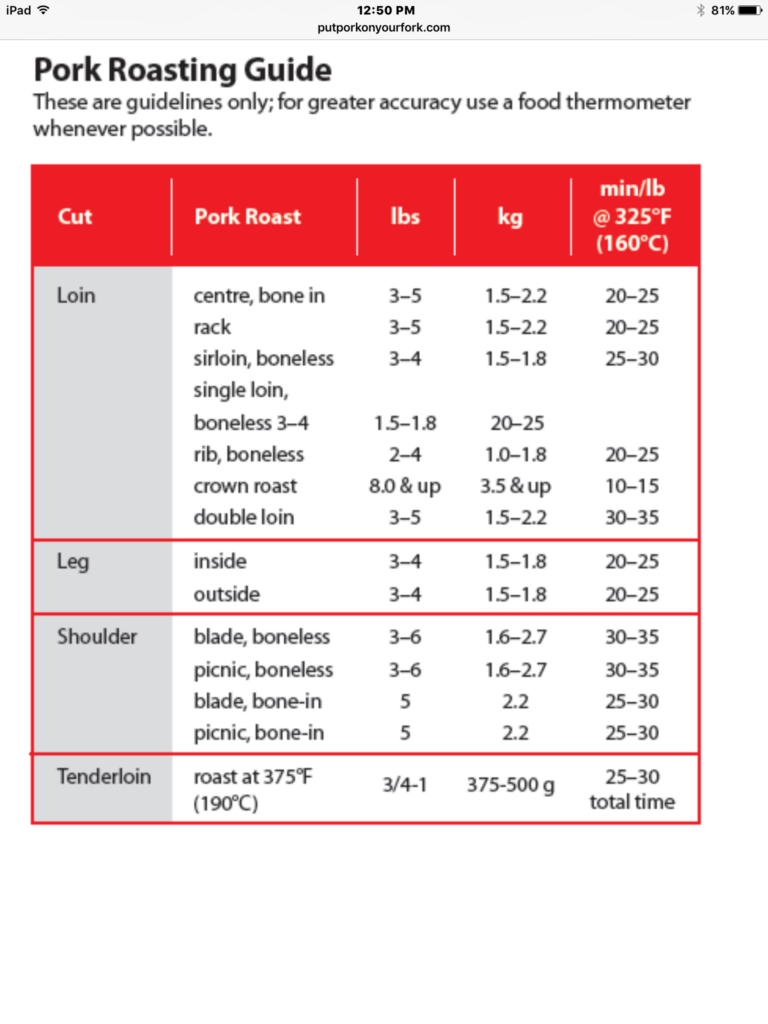 Cooking Time Conversion Chart Pork Roast TimeChart