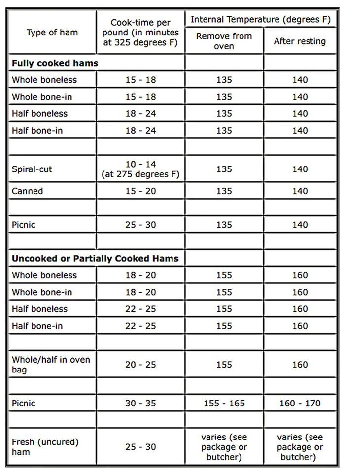 Cooking Time For Ham In Oven The Table Below Lists Ham Cooking Times In 