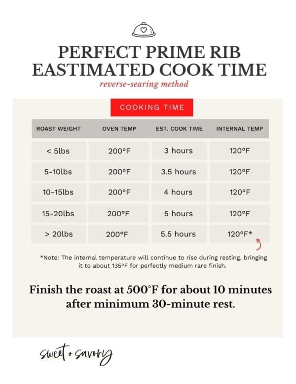 Cooking Time For Standing Rib Roast Chart TimeChart