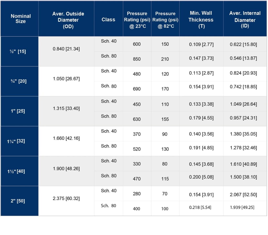 Cpvc Cure Time Chart