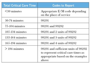 Critical Care Time Chart Ponasa