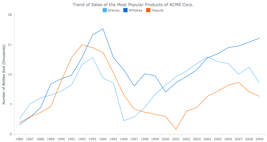 Data Over Time Trend Context Choose Right Chart Type For Data 