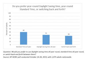 Daylight Saving Time Vs Standard Time AP NORC