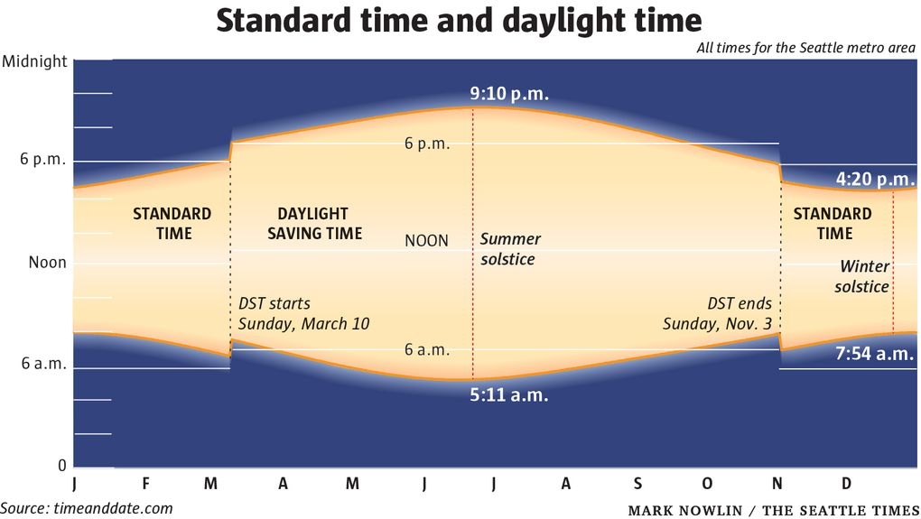 Daylight Savings Time Seattle Washington Usa Dst Time Zone Time