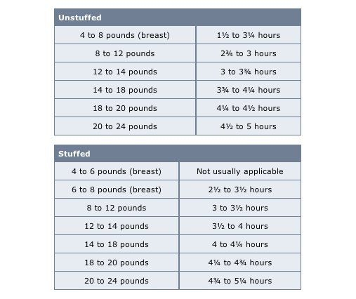 Deep Frying Turkey Time Chart