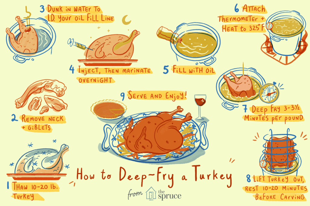 Deep Frying Turkey Time Chart