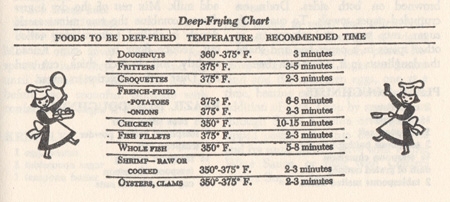 Deep Frying Turkey Time Chart