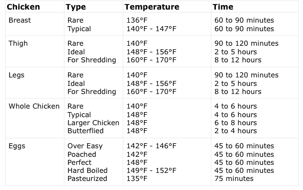 Deep Frying Turkey Time Chart