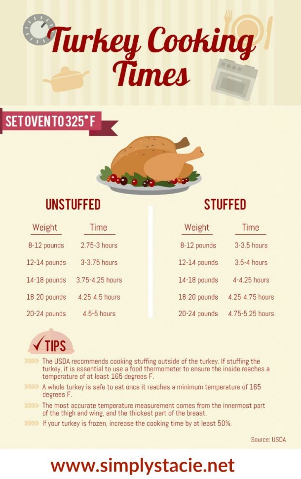 Deep Frying Turkey Time Chart