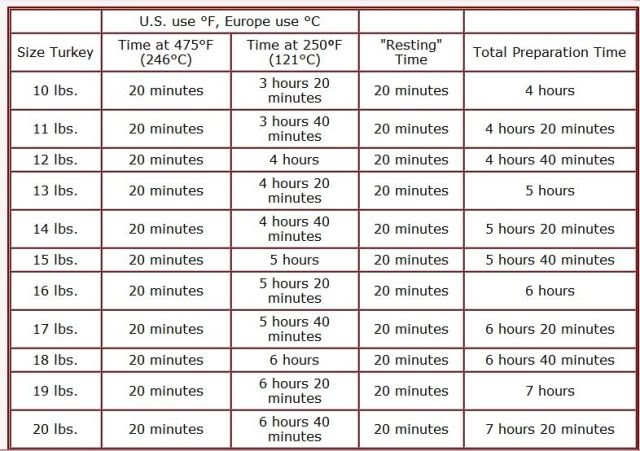 Deep Frying Turkey Time Chart