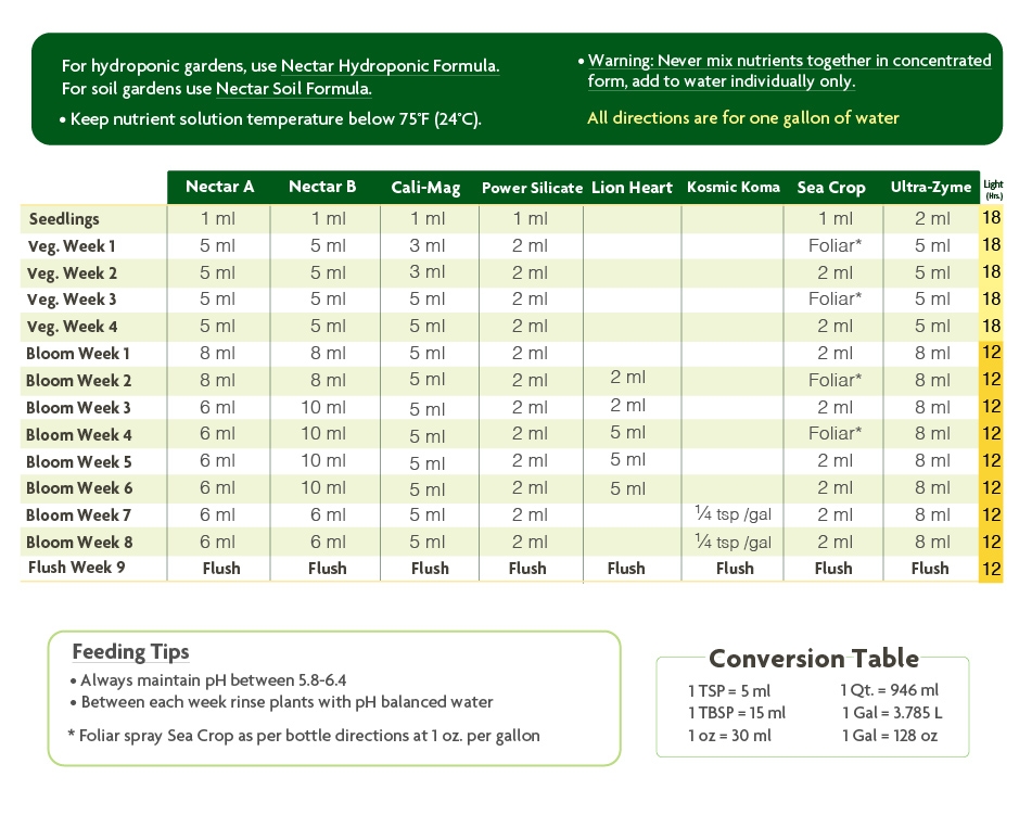 Deer Feeding Chart 2024 Vivie Marjory