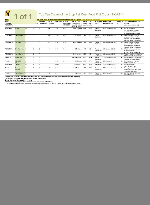 Deer Feeding Chart By Zip Code Chart Reading Skills