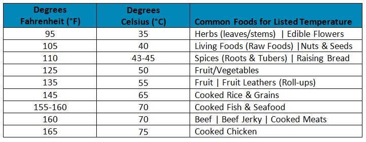 Dehydrator Temperatures With Conversion Chart Dehydrator Dehydrated