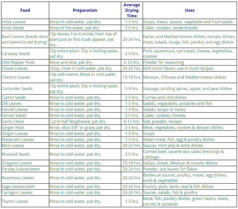 Dehydrator Times And Temperatures Chart