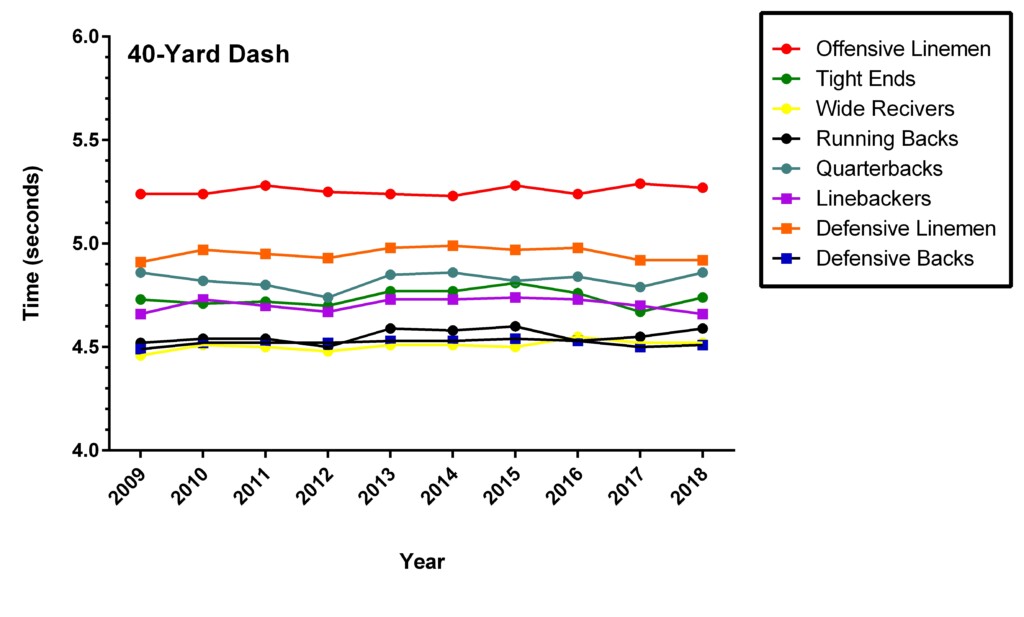 Dexalytics News Are NFL Combine Invitees Getting Bigger Faster And 