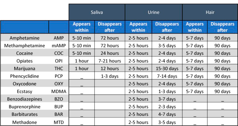 Drug Test Detection Times Halux Diagnostic