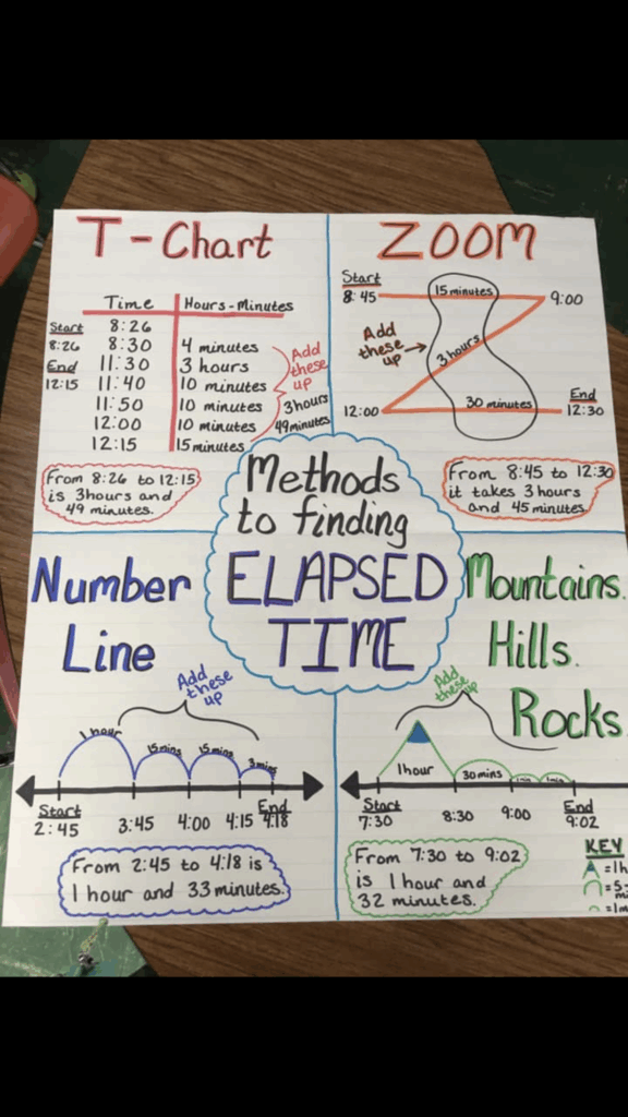 Elapsed Time Anchor Chart Math Charts Math Anchor Charts Elementary 