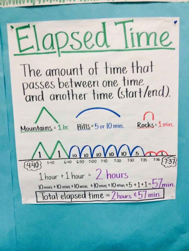 Elapsed Time Anchor Chart Math Strategies Math Resources Classroom 