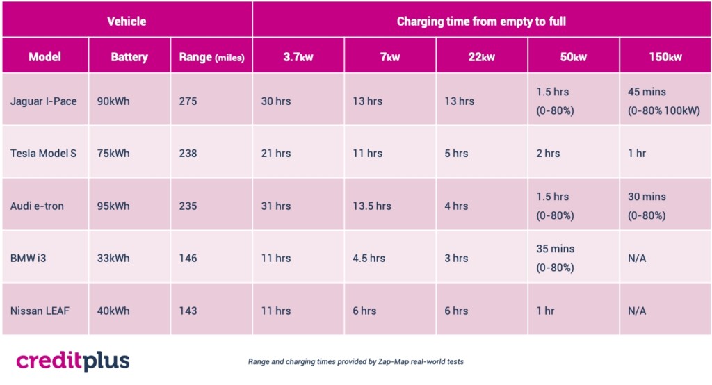 Electric Car Charging Times Caro Courtnay