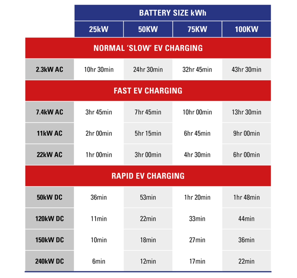 Electric Vehicle Charging Times Using Different AC And DC Chargers 