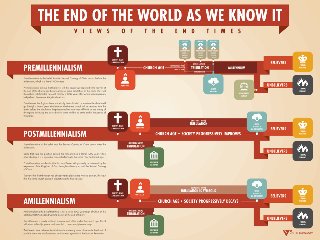 End Times Chart