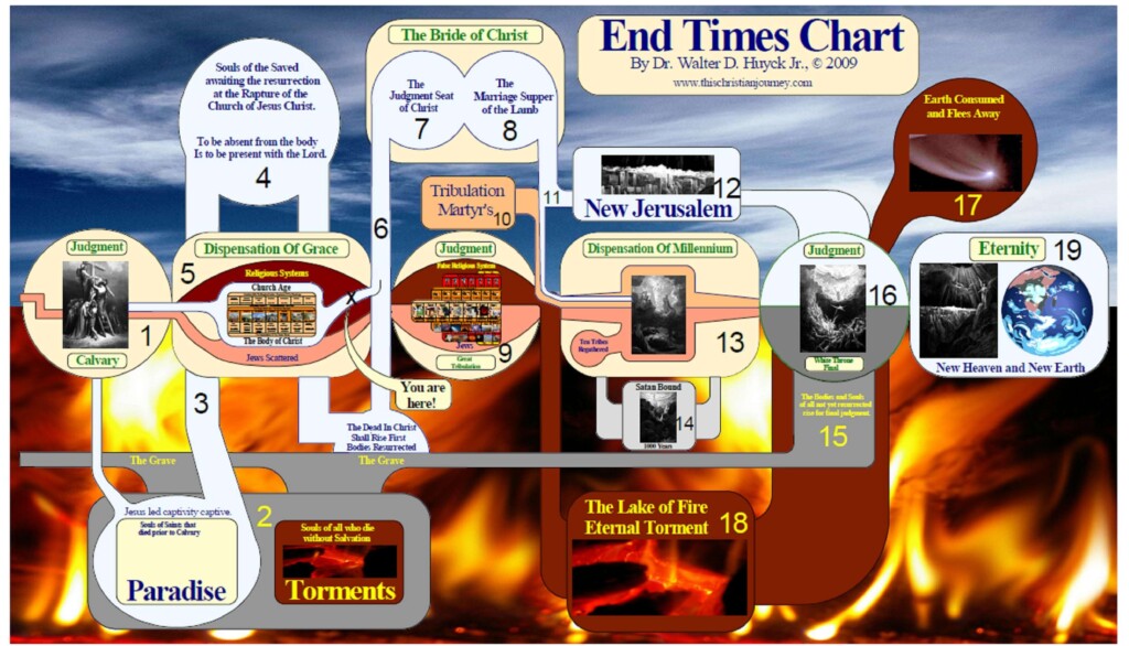 End Times Chart