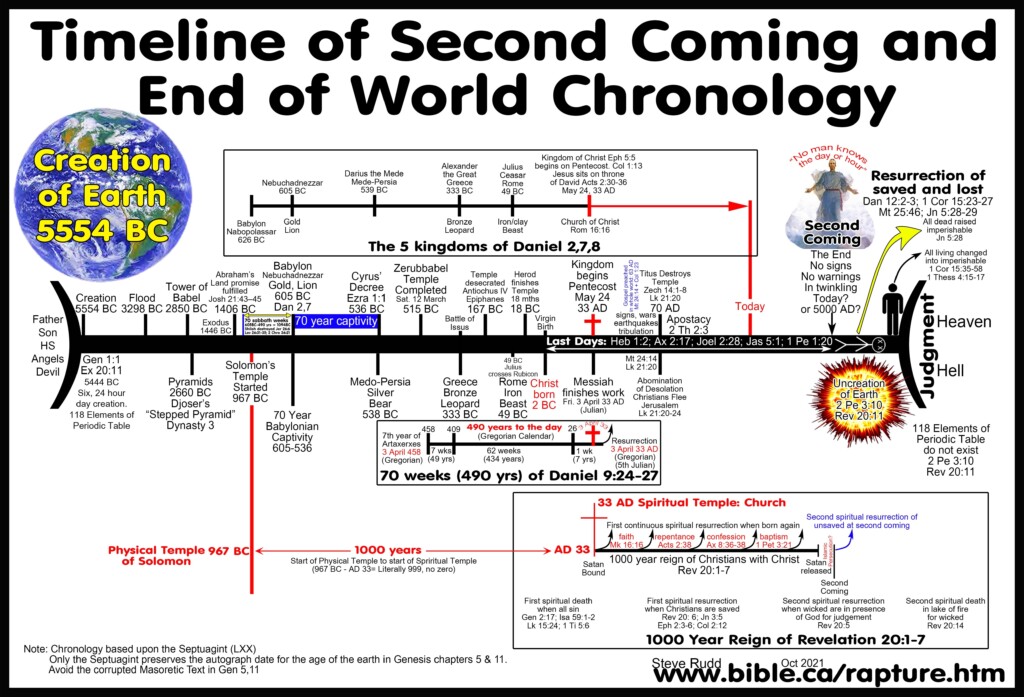 End Times Timeline